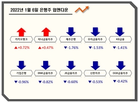 [NSP PHOTO][업앤다운]은행주 하락…하나금융↑·KB금융↓