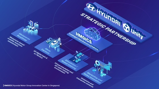NSP통신-현대자동차, 유니티 간 미래 메타버스 플랫폼 구축 및 로드맵 마련을 위한 전략적 파트너십 체결 인포그래픽 스틸컷 (현대차·유니티)