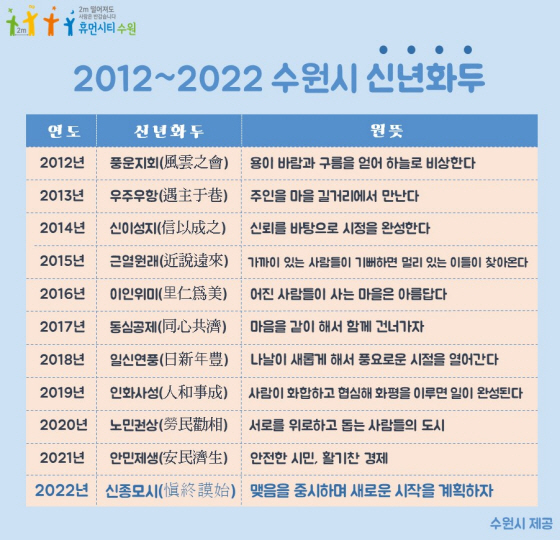 NSP통신-2012~2022년 수원시 신년화두. (수원시)