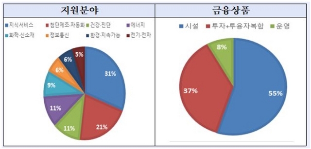 NSP통신-산업은행의 혁신기업 지원 현황 (KDB산업은행)