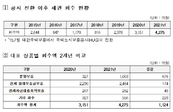 NSP통신-공사 전환 이후 채권 회수 현황 및 대표 상품별 회수액 2개년 비교 (HUG)