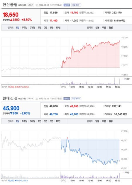 NSP통신-첫 사진은 가장 큰 상승률을 보인 종목 주가표, 두번째 사진은 가장 큰 하락률을 보인 종목 주가표 (2021년 1월 10일 장마감 3:30분 기준) (네이버금융)