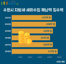 [NSP PHOTO]수원시, 세금징수 고수들 연 400억대 성과 올렸다