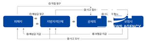 NSP통신-경주시 영조물 운영체계도. (경주시)