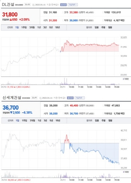 NSP통신-첫 사진은 가장 큰 상승률을 보인 종목 주가표, 두번째 사진은 가장 큰 하락률을 보인 종목 주가표 (2021년 1월 11일 장마감 3:30분 기준) (네이버금융)