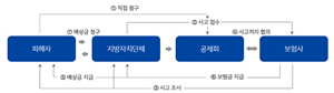 [NSP PHOTO]경주시, 시민 영조물 배상공제 보험 갱신