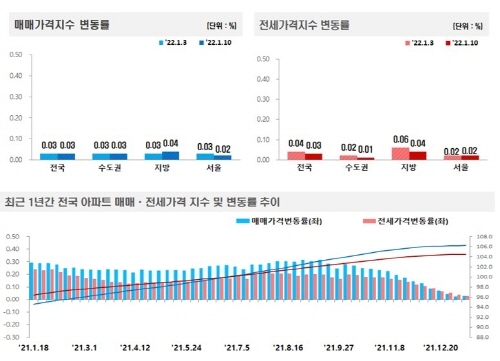 NSP통신-전국주택가격동향조사:2021년 1월 2주 주간 아파트가격 동향 (한국부동산원)