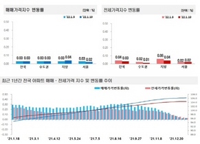 [NSP PHOTO]전국 아파트, 1월 둘째 주 매매·전세 전주比 각 0.03% ↑