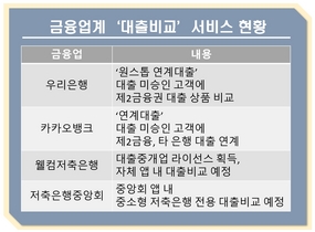 [NSP PHOTO][알아보니]은행·빅테크, 너도나도 대출비교…혁신 무색·경쟁력↓