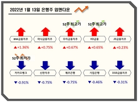 [NSP PHOTO][업앤다운]은행주 하락…우리금융 52주 최고가·카카오뱅크 52주 최저가