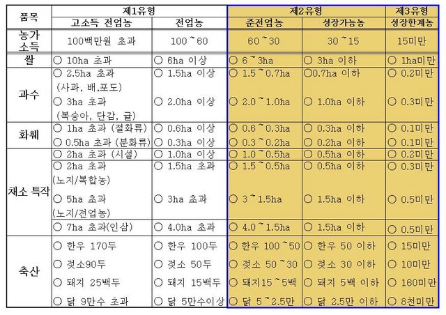 NSP통신-품목별 전업농 규모 기준(2~3유형 선정 예정). (수원시)