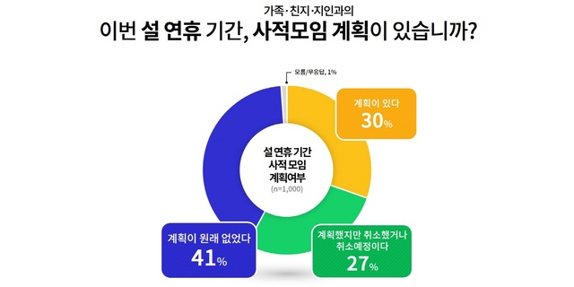 NSP통신-경기도민 대상 설 연휴 가족·친지·지인간 사적모임 계획 설문조사 결과. (경기도)