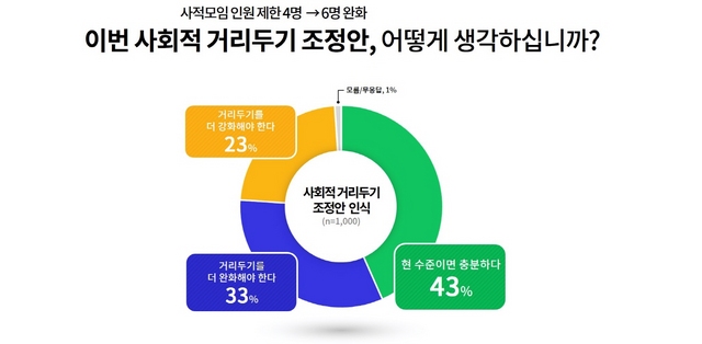 NSP통신-경기도민 대상 설 연휴 사회적 거리두기 조정안 인식 설문조사 결과. (경기도)
