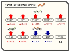 [NSP PHOTO][업앤다운]은행주 상승…우리금융 52주최고가·카카오뱅크 52주 최저가