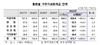 [NSP PHOTO]12월 거주자외화예금, 한달새 57억5천만달러 감소