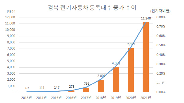 NSP통신-경상북도는 올해 전기자동차 보급 확대를 위해 지난해 지원물량 5431대 보다 1.7배 늘려 9155대를 보급 지원한다고 밝혔다. 경북 전기자동차 등록대수 증가추이 (경상북도)