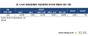 [NSP PHOTO][들어보니]한국기업평가, HDC현산 자금보충약정 제공한 PF 유동화증권 차환에 대해 우려 깊다