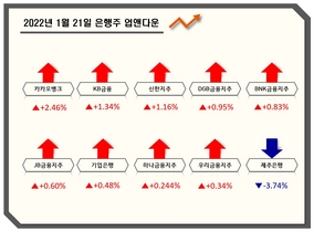 [NSP PHOTO][업앤다운]은행주 상승…카카오뱅크↑·제주은행↓