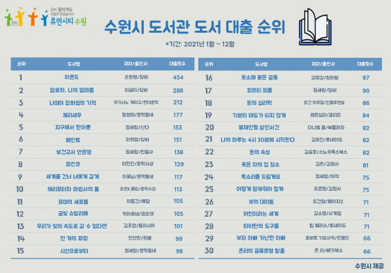 NSP통신-수원시 도서관 도서대출 횟수 순위표. (수원시)