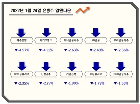 [NSP PHOTO][업앤다운]은행주 하락…상상인↑·카카오뱅크↓
