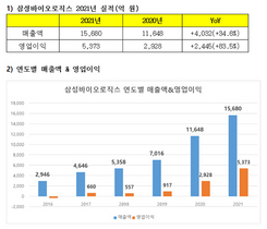 [NSP PHOTO]삼성바이오로직스, 2021년 매출·영업이익 전년比 각각 35%·84%↑