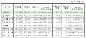 [NSP PHOTO]주식, 역대 최대 기업공개에 전년대비 166.5% 증가