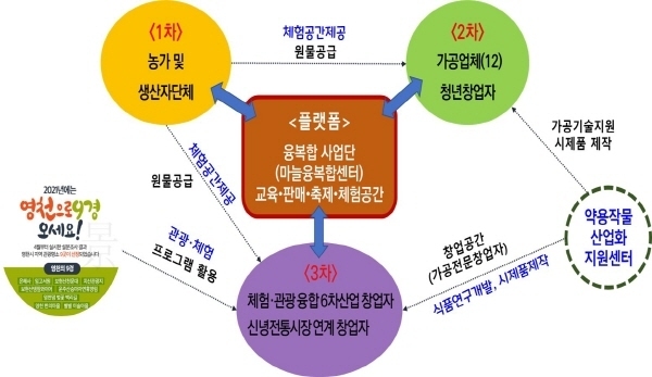 NSP통신-경상북도는 올해 농림축산식품부에서 공모하는 농촌융복합산업 신규지구 조성사업에 영천 마늘 농촌융복합지구가 최종 선정됐다고 밝혔다. (경상북도)