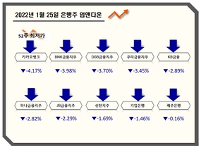 [NSP PHOTO][업앤다운]은행주 하락…기업은행↓·카카오뱅크 52주 최저가