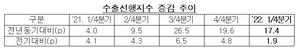 [NSP PHOTO]수출입은행 1Q 수출, 전년동기대비 15~16% 증가 예상