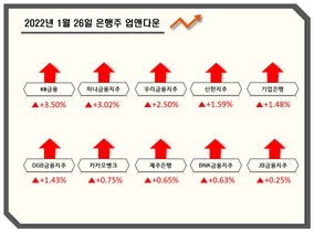 [NSP PHOTO][업앤다운]은행주 상승…상상인 13.22% 큰 폭↑