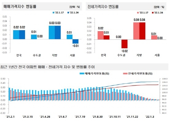 NSP통신-전국주택가격동향조사:2022년 1월 4주 주간 아파트가격 동향 (한국부동산원)