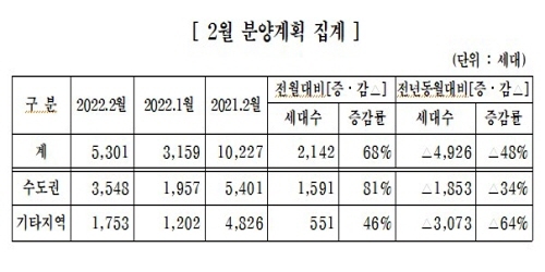 NSP통신-2월 분양계획 집계 (대한주택건설협회)