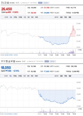 NSP통신-첫 사진은 가장 큰 상승률을 보인 종목 주가표, 두번째 사진은 가장 큰 하락률을 보인 종목 주가표 (2021년 1월 27일 장마감 3:30분 기준) (네이버금융)