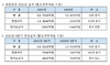 [NSP PHOTO]대한항공 2021년 4Q 전년比 매출 52%↑·영업이익 381%↑