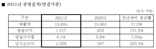 NSP통신-2021년 경영실적(연결기준) (포스코케미칼)