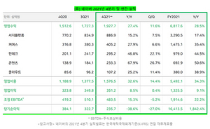 [NSP PHOTO]네이버, 2021년 4Q 전년比 매출 27.4%↑·영업이익 8.5%↑