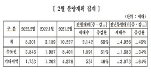 [NSP PHOTO]대한주택건설협회, 2월 주택분양계획 집계결과 총 5301가구 공급