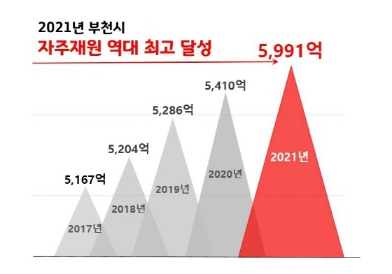 NSP통신-자주재원 연도별 징수액 추이. (부천시)