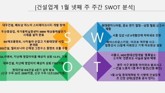 NSP통신- (건설업계 1월 넷째 주 주간 스왓 S.W.O.T 분석)