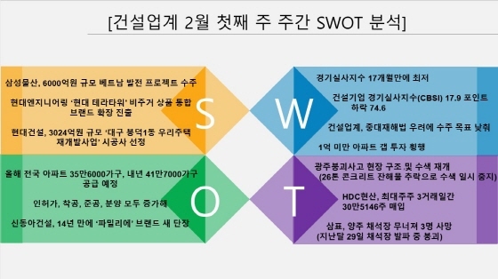 NSP통신- (건설업계 2월 첫째 주 주간 스왓 S.W.O.T 분석)