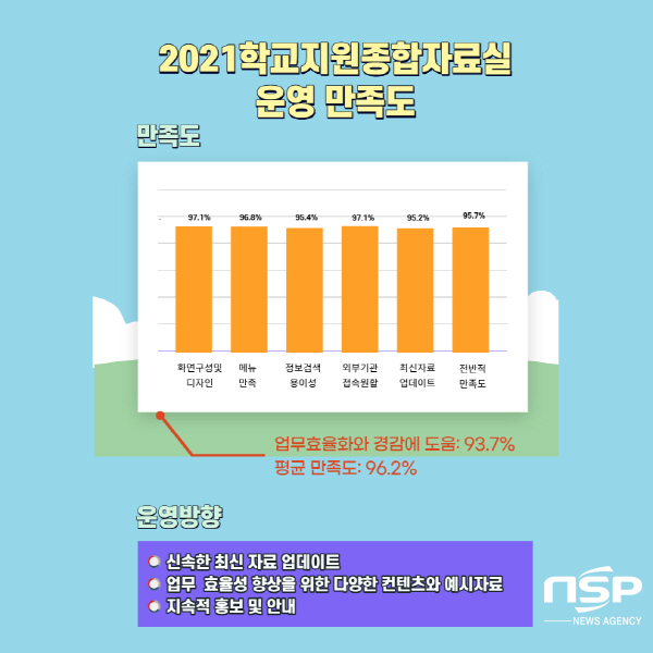 NSP통신-경상북도교육청은 학교업무경감과 업무 효율화를 위해 운영하고 있는 학교지원종합자료실의 평균 만족도가 96.2%로 나타나 교육현장의 업무처리에 크게 기여하고 있다고 밝혔다. (경상북도교육청)