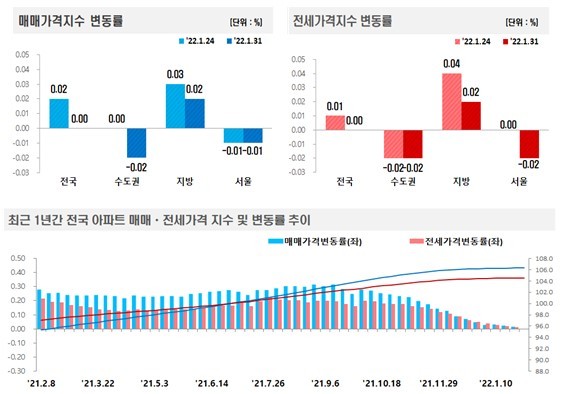 NSP통신-전국주택가격동향조사:2022년 1월 5주 주간 아파트가격 동향 (한국부동산원)