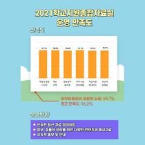 [NSP PHOTO]경북교육청, 학교지원종합자료실 운영 만족도 96% 이상
