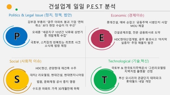 NSP통신- (7일 건설업계 P.E.S.T)