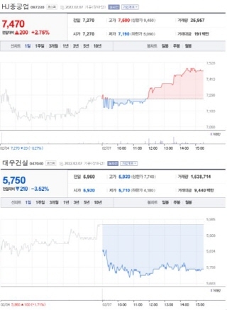 NSP통신-첫 사진은 가장 큰 상승률을 보인 종목 주가표, 두번째 사진은 가장 큰 하락률을 보인 종목 주가표 (2021년 2월 7일 장마감 3:30분 기준) (네이버금융)