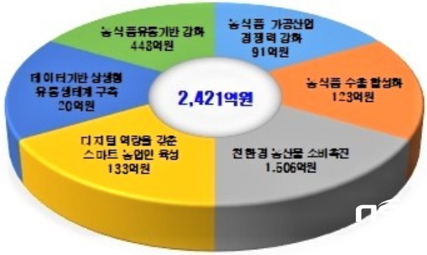 NSP통신-경상북도는 기존 노동집약형 농업을 탈피한 화이트 칼라 농업인 육성을 위해 올해 농식품 유통분야에 2421억 원을 투자한다고 밝혔다. 농식품유통 예산표 (경상북도)