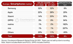 [NSP PHOTO]2021년 유럽 스마트폰 시장 전년比 8%↑…삼성전자 1위