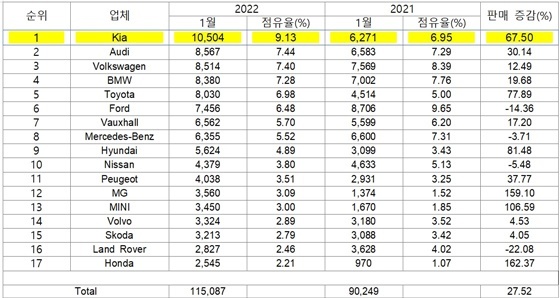 NSP통신-2022년 1월 영국 주요 업체별 판매실적 (영국자동차공업협회(SMMT))