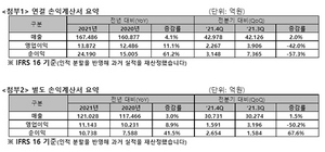 [NSP PHOTO]SKT, 2021년 전년比 매출 영업이익 각각 4.1%↑·11.1%↑