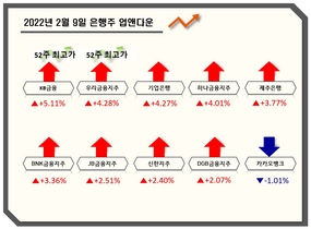 [NSP PHOTO][업앤다운]은행주 상승…KB금융 52주최고가↑·카카오뱅크↓